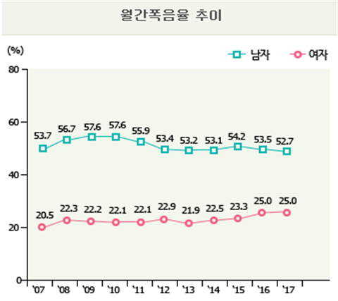 2017년 월간폭음률 추이, 월간폭음률: 최근 1년 동안 1회 이상 한 번의 술자리에서 남자 7잔, 여자 5잔 이상 음주한 분율(출처: 보건복지부 질병관리본부).