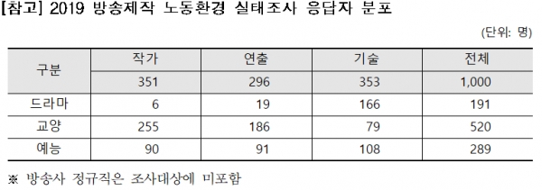 방송제작 노동환경 실태조사 응답자(출처: 한국콘텐츠진흥원 자료).