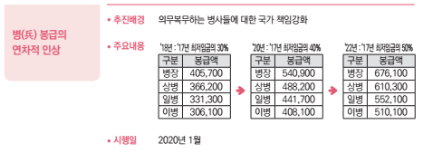 2022년까지 연차적으로 인상될 군인 병사들의 봉급표(출처: 기획재정부 자료).