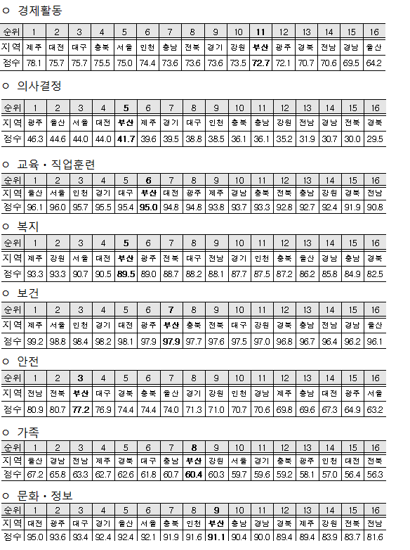 부산의 지역성평등지수는 75.7점으로 매년 상승세가 이어지고 있다(사진: 부산시 제공).