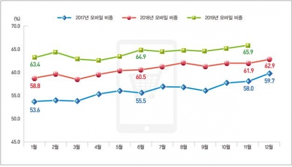 2019년 11월 모바일 쇼핑 중 구성비 동향(사진: 통계청 제공)