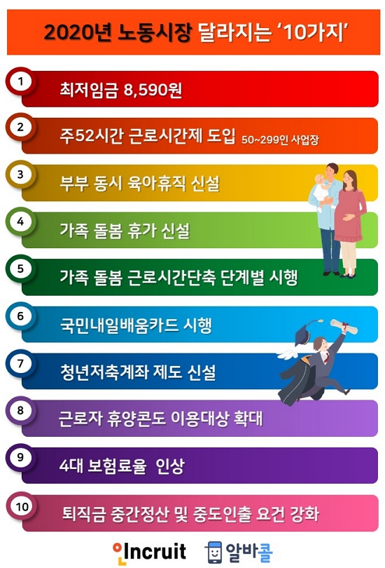 2020년 달라지는 노동시장 10가지(사진: 인크루트 제공).