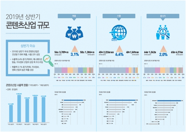 문화체육관광부와 한국콘텐츠진흥원이 6일 발표한 2019년 상반기 콘텐츠산업 동향분석보고서’ 인포그래픽(사진: 한국콘텐츠진흥원 홈페이지).