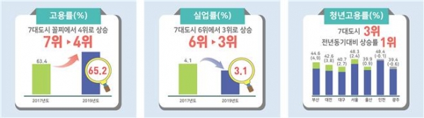 부산시의 청년고용률은 44.6%로 2002년 이후 최고치를 기록했다(사진: 부산시 제공).