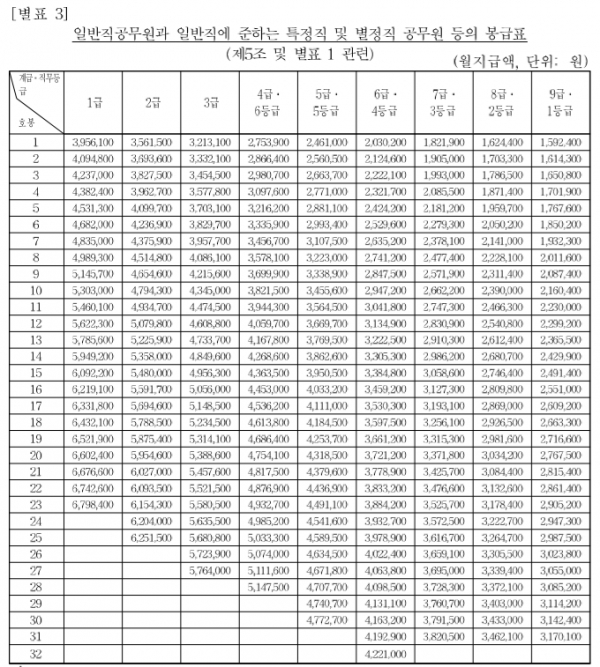 2019년도 공무원 봉급표(사진: 인사혁신처 제공).