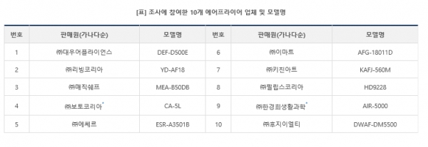 조사에 참여한 에어프라이어 10개 업체(사진: 한국소비자원 제공).