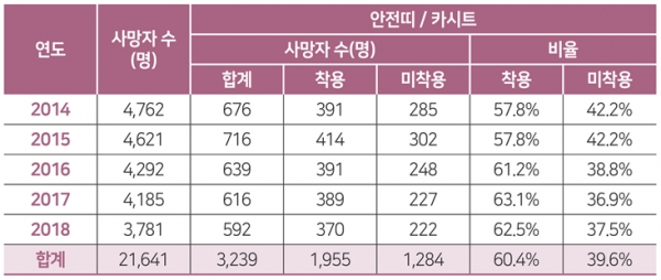 안전띠 / 카시트 착용 여부에 따른 사망자 발생 현황, 안전띠 / 카시트 착용불명, 식별 불가는 제외(출처: 도로교통공단 자료).