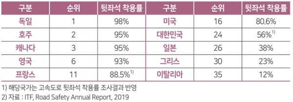 국가별 뒷좌석 안전띠 착용률(출처: 한국교통안전공단).