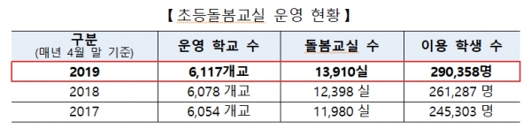 지난해 4월 말 기준으로, 6117개 초등학교에 1만 3910개의 돌봄교실이 운영되고 있으며, 이용 학생 수는 29만 358명이다(도표: 교육부 제공).