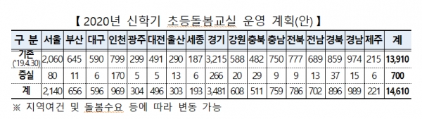 교육부는 신학기 시작 전 겨울방학 기간에 700개의 돌봄교실을 새로 만든다(도표: 교육부 제공).