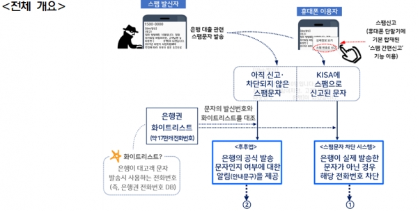 은행사칭 대출사기･불법대출광고 스팸문자 대응 시스템(사진: 금융감독원 제공).