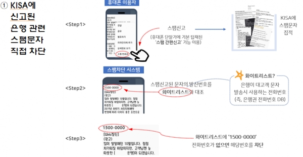 은행사칭 대출사기･불법대출광고 스팸문자 대응 시스템, KISA에 신고된 번호일 경우(사진: 금융감독원 제공).