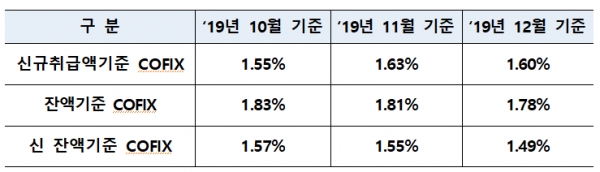 코픽스(COFIX,자금조달비용지수)가 일제히 하락했다. 이와 연동된 변동형 주택담보대출 금리가 최저 2.63%까지 떨어질 것으로 전망된다(도표: 은행연합회 제공).