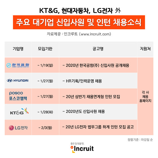 KT&G, 현대 자동차, LG전자 등 주요 대기업들이 신입 및 인턴 사원을 모집하기 시작했다.(사진: 인크루트 제공)