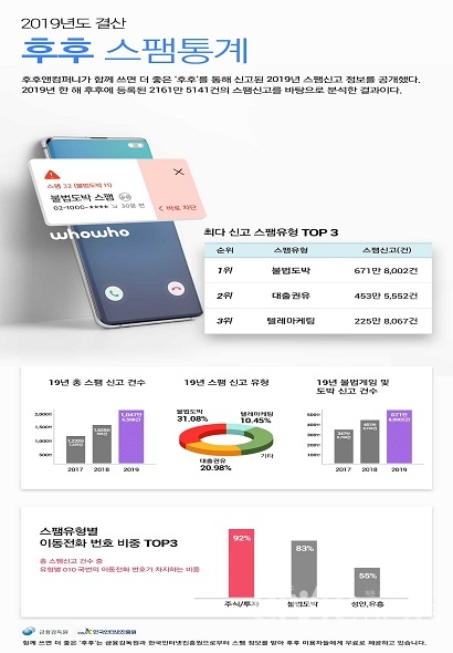 후후컴퍼니의 2019년 스팸신고 정보 그래프(사진: 후후컴퍼니 제공).