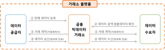 '데이터 거래소' 거래 절차 예시(사진: 금융위원회 제공).