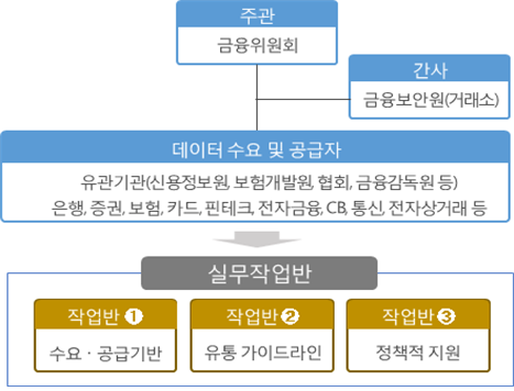 금융위는 '금융분야 데이터 유통 생태계 구축 협의회'와 협의회 아래 3개 작업반을 구성하여 운영한다(사진: 금융위원회 제공).