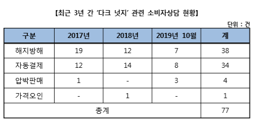 다크 넛지 관련 소비자 상담 현황(사진: 한국소비자원 제공).