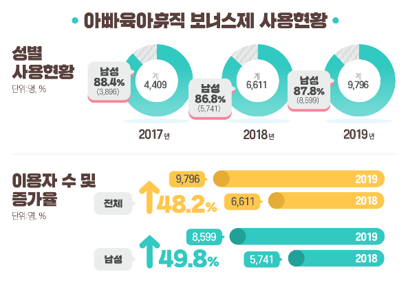 육아휴직 보너스제 사용현황(사진: 고용노동부 제공)