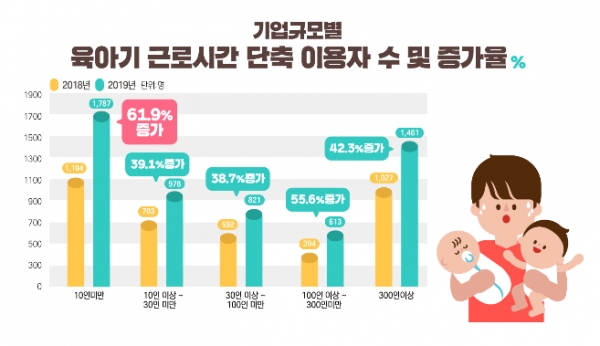 육아기 근로시간 단축 이용자 수는 전년보다 48.2% 증가했다(사진: 고용노동부 제공).