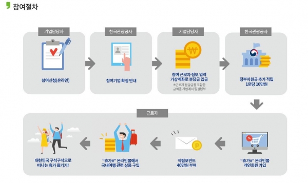 근로자 휴가지원 사업 참여 절차(사진: 한국관광공사).