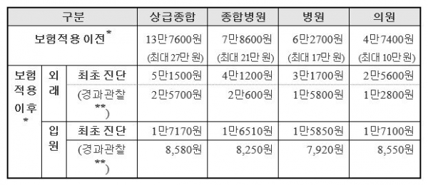 2월부터 자궁·난소 등 부인과 초음파 비용이 절반 이하로 줄어든다(사진: 보건복지부 제공).