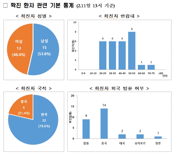 국내 확진 환자 관련 기본 통계(사진: 보건복지부 제공).