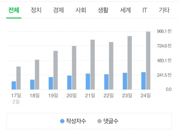 2월 17일부터 24일까지 네이버 댓글 수가 급격하게 증가했다(사진: 네이버 데이터 랩 캡쳐).