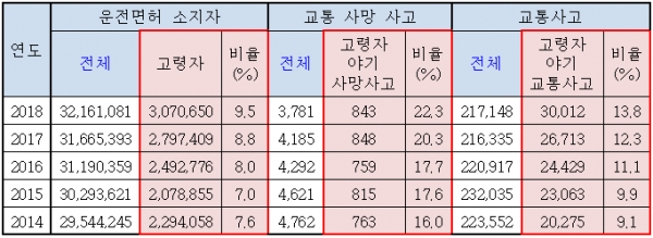 고령운전자의 교통사고 비율이 매년 늘어나는 것을 볼 수 있다(사진: 사이버경찰청 자료 캡처).