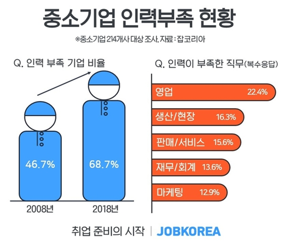 중소기업 인력 부족 현황(사진: 잡코리아 제공)