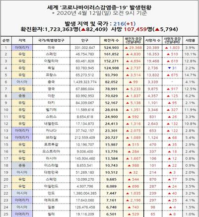 4월 12일 오전 9시 기준 국가별 코로나19 발생 현황(중앙재난안전대책본부 자료).