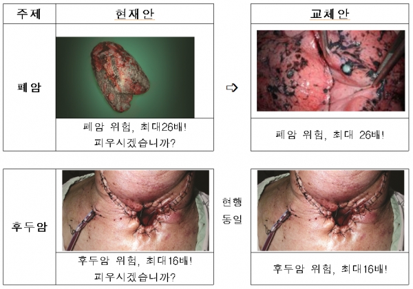 현재 담뱃갑 경고그림 및 문구(왼쪽)과 바뀔 담뱃갑 경고그림 및 문구(오른쪽). 폐암을 포함한 총 9종 사진이 변경된다(사진: 보건복지부 제공).