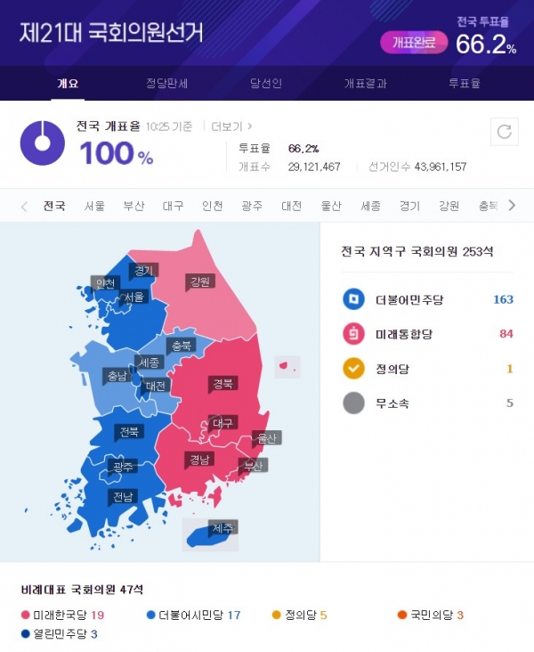 제21대 국회의원 선거에서 여당은 60%의 의석수를 얻게 됐다(사진: 네이버 캡처).