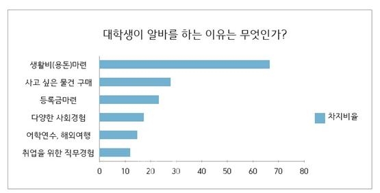 ‘알바몬’이 전국 대학생 남녀를 대상으로 조사한 ‘대학생 아르바이트 현황’(표: 취재기자 정수아).