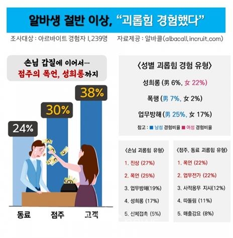 알바콜에서 아르바이트 경험자 1239명을 대상으로 조사한 ‘아르바이트 사업장 괴롭힘 실태’(표: ‘알바콜’ 제공).