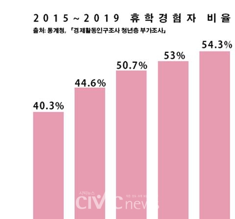 통계청의 경제활동 인구조사 청년층 부가조사(표: 통계청 제공).