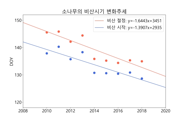 소나무 비산시기 변화(사진: 산림청 제공).