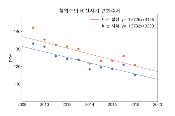 침엽수 비산시기 변화(산림청 제공).