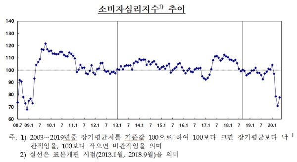 소비자들의 경제상황에 대한 심리를 종합적으로 나타내는 소비자심리지수(CCSI)가 5월중 77.6으로 전월대비 6.8p 상승했다(사진: 한국은행 제공).