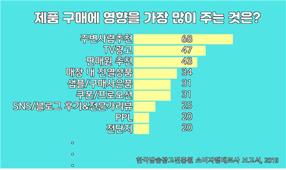 제품 구매에 영향을 끼치는 순서대로 정리한 표(한국방송광고진흥원 자료, 시빅뉴스 제작).