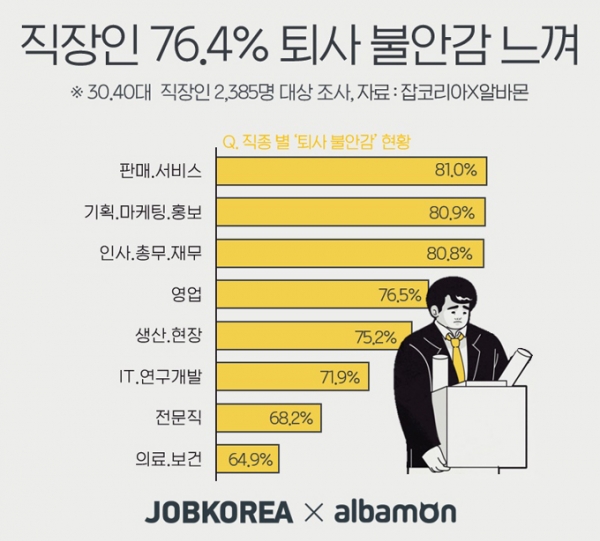 최근 코로나19 사태 속 직장인 76.4%가 ‘급작스럽게 퇴사를 할 수도 있다’는 퇴사 불안감을 갖고 있다(그림: 잡코리아 제공).