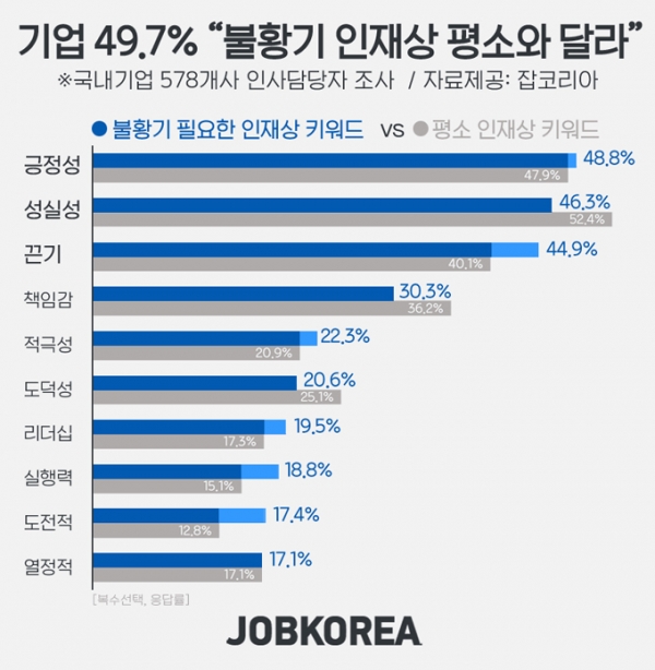 국내기업 인사담당자들은 ‘불황기 기업이 필요로 하는 인재상’으로, 지원자의 ‘긍정성’을 지목, 평소 채용 때의 ‘성실성’과는 다르다고 대답했다(그림: 잡코리아 제공).