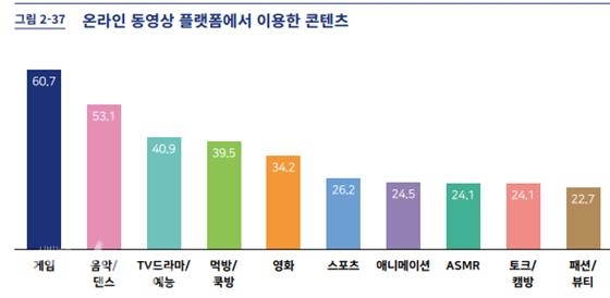 온라인 동영상 플랫폼에서 가장 인기 많은 콘텐츠는 게임이고 그 다음은 음악, 예능이다(출처: 한국언론진흥재단 2019 10대 청소년 미디어 이용 조사 보고서).