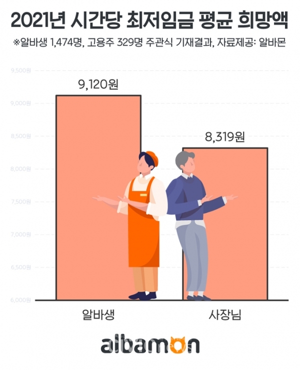 내년도 알바 최저임금액을 두고, 알바생과 고용주의 인식차이가 큰 것으로 나타났다(그림; 알바몬 제공).