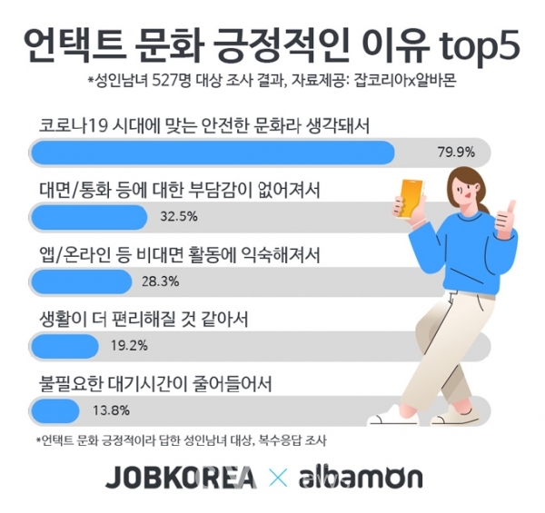 코로나19 시대 속에서, 성인남녀 중 73.1%는 사람 간 접촉을 최소화하는 언택트 문화를 긍정적으로 생각하는 것으로 나타났다(그림: 잡코리아 제공).