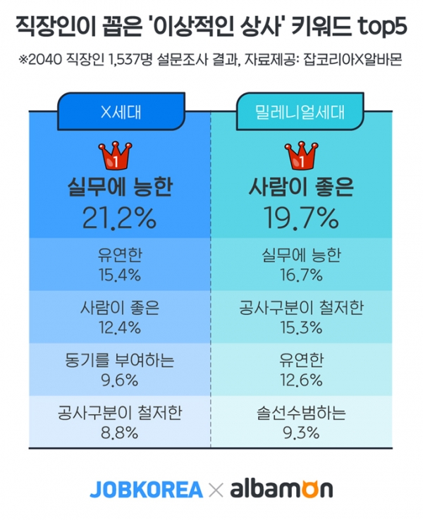 밀레니얼세대 직장인이 꼽은 이상적인 상사 유형 1위는 ‘사람이 좋은 상사다(그림: 잡코리아 제공).