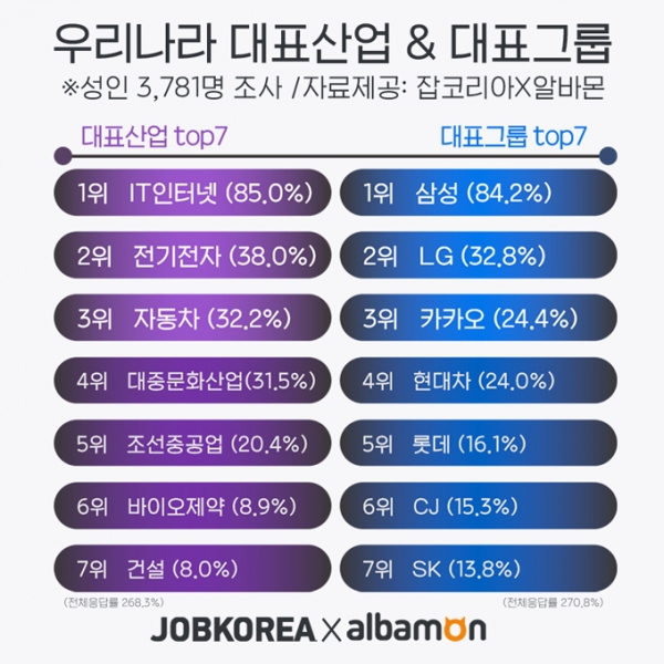 국민들은 우리나라 대표그룹으로 ‘삼성’, 대표산업으로 'IT인터넷'을 꼽고 있다(그림; 잡코리아 제공).