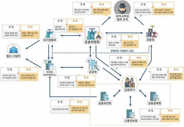 보이스피싱 척결종합방안 인포그래픽(사진: 금융위원회 등 관계부처 제공).