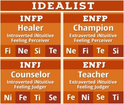 MBTI 성격검사 결과의 유형들을 보여주는 그림(사진: czarinacleopatra 제작, 위키미디어 무료 이미지).