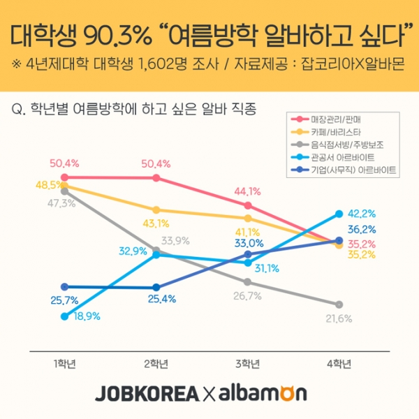 올 여름방학, 대학생들은 무엇보다 아르바이트를 하고 싶어 한다. 알바 구직경쟁도 치열할 것 같다(그림: 잡코리아 제공).